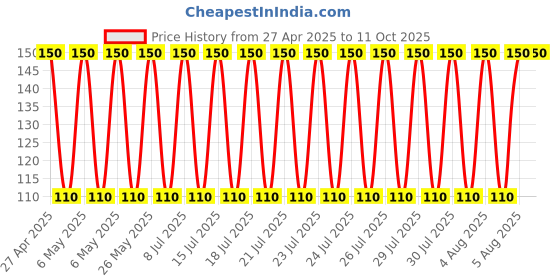amazon.in S. Cure Digital Thermometer DT-201 2 year Wrranty s. cure Price History Graph from 27 Apr 2025 to 10 Oct 2025