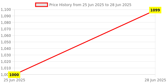 amazon.in S Cure SWS 201 Digital Weighing Scale, 180 kg Capacity, Backlight Display, Bathroom Scale Price History Graph from 25 Jun 2025 to 28 Jun 2025