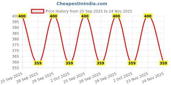 amazon.in S - Dim Colorful Inflatable Baby Pool Bath Water Tub 2 Feet For Kids (Multi-Color) Price History Graph from 25 Sep 2025 to 24 Nov 2025