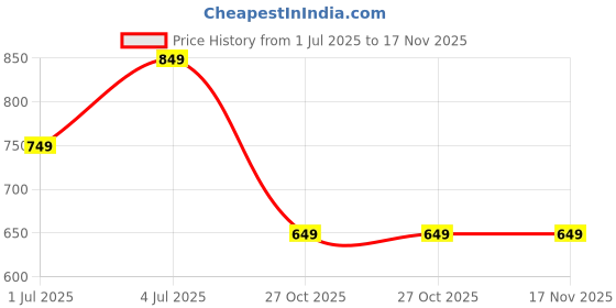 amazon.in s f jeans co aware Men's Chino Shorts s f jeans co aware Price History Graph from 1 Jul 2025 to 15 Nov 2025