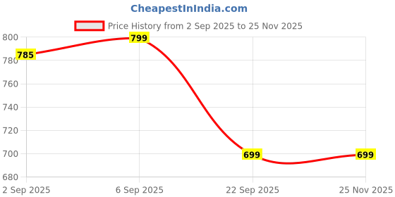 amazon.in s f jeans co aware Men's Chino Shorts s f jeans co aware Price History Graph from 2 Sep 2025 to 25 Nov 2025