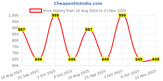amazon.in s f jeans co aware Men's Shorts s f jeans co aware Price History Graph from 10 Aug 2025 to 21 Nov 2025