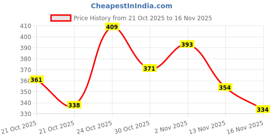amazon.in s f jeans co aware Men's Shorts s f jeans co aware Price History Graph from 21 Oct 2025 to 16 Nov 2025