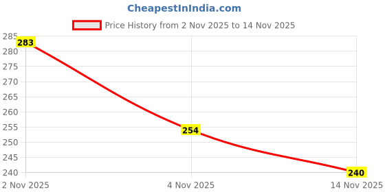 amazon.in s f jeans co aware Men's Shorts s f jeans co aware Price History Graph from 2 Nov 2025 to 14 Nov 2025