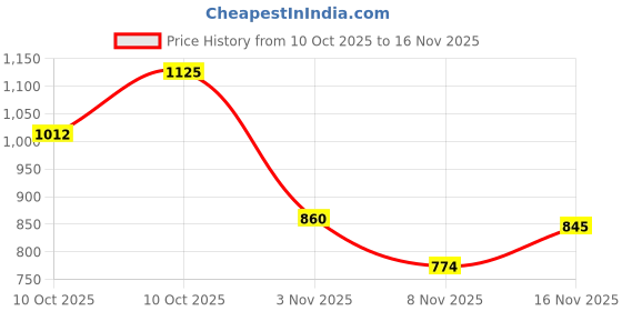 amazon.in s f jeans co aware Men's Skinny Jeans s f jeans co aware Price History Graph from 10 Oct 2025 to 16 Nov 2025
