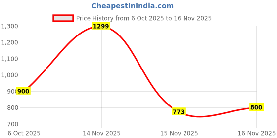 amazon.in s f jeans co aware Men's Slim Cropped FIT Jeans s f jeans co aware Price History Graph from 6 Oct 2025 to 16 Nov 2025