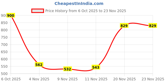 amazon.in s f jeans co aware Men's Slim Cropped FIT Jeans s f jeans co aware Price History Graph from 6 Oct 2025 to 22 Nov 2025