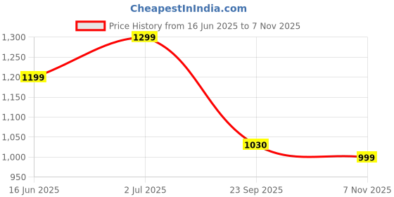 amazon.in s f jeans co aware Men's Slim Fit Jeans s f jeans co aware Price History Graph from 16 Jun 2025 to 7 Nov 2025