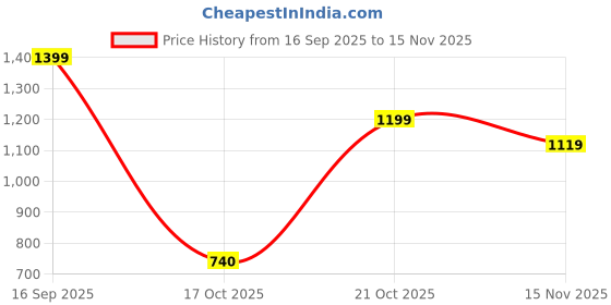 amazon.in s f jeans co aware Men's Slim Jeans s f jeans co aware Price History Graph from 16 Sep 2025 to 15 Nov 2025