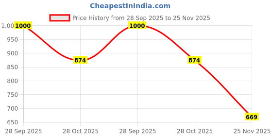 amazon.in s f jeans co aware Men's Slim Jeans s f jeans co aware Price History Graph from 28 Sep 2025 to 25 Nov 2025
