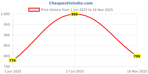 amazon.in s f jeans co aware Sf Jeans By Pantaloons Men's Chino Shorts (110151408006_Blue Tint s f jeans co aware Price History Graph from 1 Jun 2025 to 16 Nov 2025