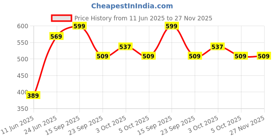 amazon.in s f jeans co aware Sf Jeans by Pantaloons Men's Classic (110135334001_Peach s f jeans co aware Price History Graph from 11 Jun 2025 to 27 Nov 2025