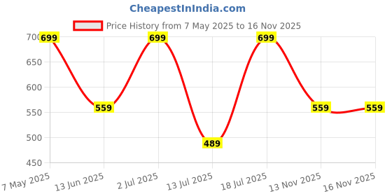 amazon.in s f jeans co aware SF Jeans by Pantaloons Men's Classic (110159899004_White s f jeans co aware Price History Graph from 7 May 2025 to 16 Nov 2025