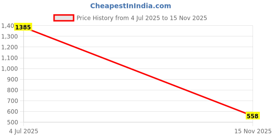 amazon.in s f jeans co aware SF Jeans by Pantaloons Women's Boyfriend Fit Jeans ICE s f jeans co aware Price History Graph from 4 Jul 2025 to 15 Nov 2025