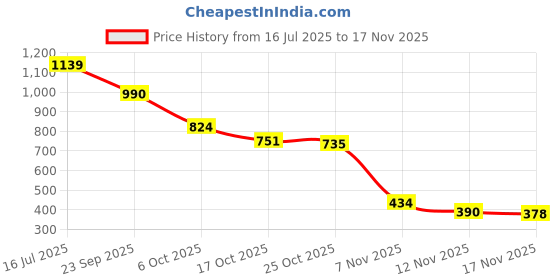 amazon.in s f jeans co aware Women's Boyfriend Fit Jeans s f jeans co aware Price History Graph from 16 Jul 2025 to 17 Nov 2025