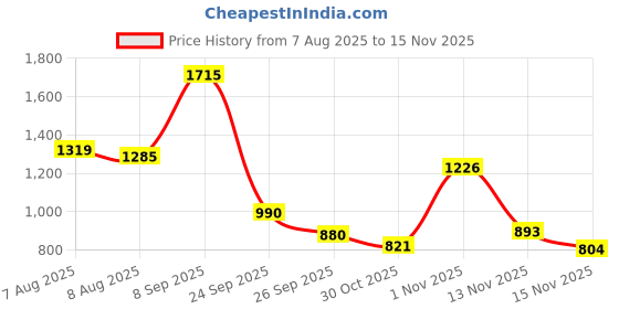 amazon.in s f jeans co aware Women's Classic Regular Jacket s f jeans co aware Price History Graph from 7 Aug 2025 to 15 Nov 2025