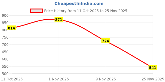 amazon.in s f jeans co aware Women's Mom Fit Jeans s f jeans co aware Price History Graph from 11 Oct 2025 to 25 Nov 2025