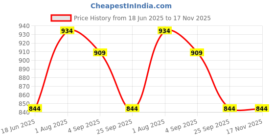 amazon.in s f jeans co aware Women's Printed Super Slim Fit Top s f jeans co aware Price History Graph from 18 Jun 2025 to 17 Nov 2025
