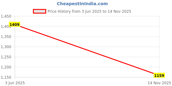 amazon.in s f jeans co aware Women's Relaxed Track Pants (880014853009_Loden Green s f jeans co aware Price History Graph from 3 Jun 2025 to 14 Nov 2025