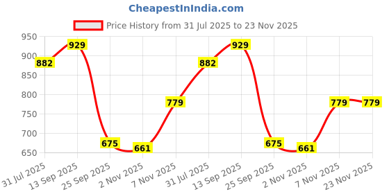 amazon.in s f jeans co aware Women's Shorts s f jeans co aware Price History Graph from 31 Jul 2025 to 23 Nov 2025