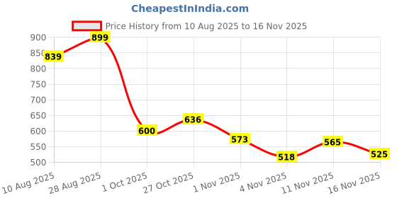 amazon.in s f jeans co aware Women's Shorts s f jeans co aware Price History Graph from 10 Aug 2025 to 16 Nov 2025