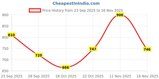 amazon.in s f jeans co aware Women's Skinny Jeans s f jeans co aware Price History Graph from 23 Sep 2025 to 16 Nov 2025