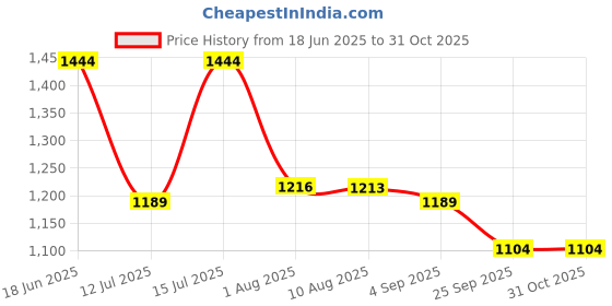 amazon.in s f jeans co aware Women's Solid Oversized Fit Top s f jeans co aware Price History Graph from 18 Jun 2025 to 30 Oct 2025