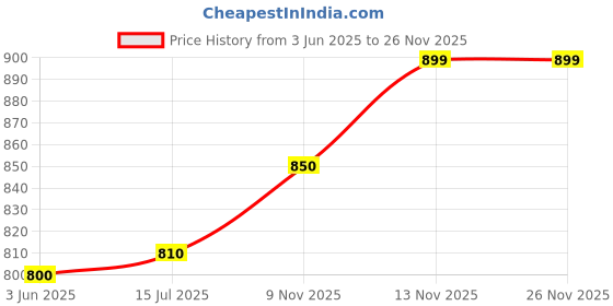 amazon.in S H Jewels Pure Silver Ear Cleaner & Toothpick Set 3.5 g Price History Graph from 3 Jun 2025 to 26 Nov 2025