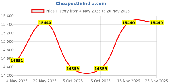 amazon.in s k grill art Wrought Iron Metal Bunk Bed for Adults Matte Black (Small Single 2.5 x 6 feet) Price History Graph from 4 May 2025 to 25 Nov 2025
