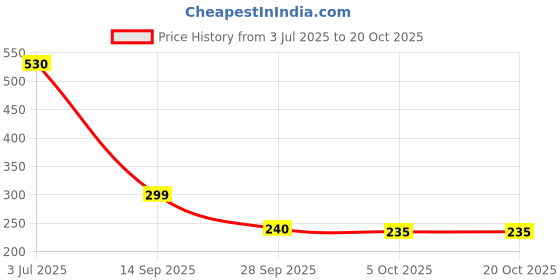 amazon.in generic S K Musical, Fiber Stick (Use for Dhol & Tasha) Limited Period Officer (50, Multicolored) generic Price History Graph from 3 Jul 2025 to 19 Oct 2025