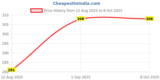 amazon.in S K Tea Merchant Ultra-Compact Wireless Bluetooth Mini Boost Speaker –Built-in Mic, Portable Design, Ideal for Travel, Parties, and Outdoor Use (Blue) Price History Graph from 12 Aug 2025 to 7 Oct 2025
