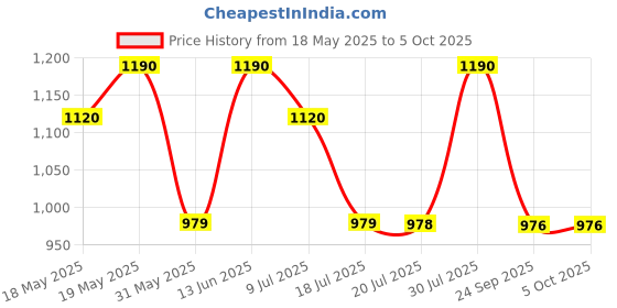 amazon.in S. Oliver Here & Now Eau de Toilette for Men - 30ml Price History Graph from 18 May 2025 to 5 Oct 2025