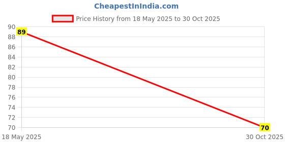 amazon.in S P DC Motor Combo Pack with 1 DC Motor,1 Fan,1 Battery with Snapper, Rockerswitch, Connection Wires Price History Graph from 18 May 2025 to 30 Oct 2025