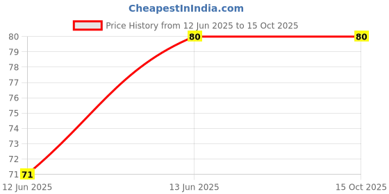 amazon.in S P Electron Pack of 1 PCS N50 3.7V - 7.4V Mini Drone DC Motor 10x12x25mm 25000 RPM + 1Pcs 50mm 3 Blade Propeller for Airplane Helicopter Drones Toy Car Robot DIY-Multi Purpose Price History Graph from 12 Jun 2025 to 15 Oct 2025