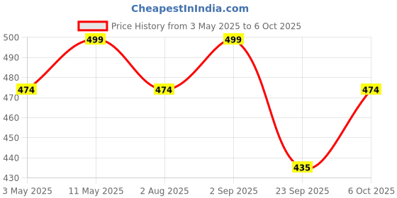 amazon.in S P R I G Natural Bourbon Vanilla Extract- 50 ml Price History Graph from 3 May 2025 to 6 Oct 2025