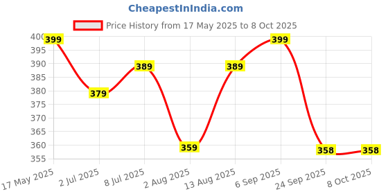amazon.in s p r i g Sprig Banana and Caramel Banoffee | Milk-based Sweet Spread| No Hydrogenated Vegetable fats | Breakfast Spread | Dessert Topping | No Artificial Flavours | 290g s p r i g Price History Graph from 17 May 2025 to 8 Oct 2025