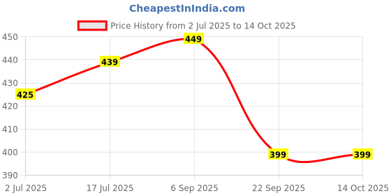 amazon.in S P R I G Sprig Dulce De Leche with Vanilla, 290g Price History Graph from 2 Jul 2025 to 14 Oct 2025