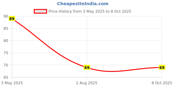 amazon.in S P Solar for DIY, Solar Panel 6v- 60 mah, 80mm*40mm*03mm, 2 LEDs,1 ON/Off, Wire Connect with Solar Price History Graph from 3 May 2025 to 8 Oct 2025