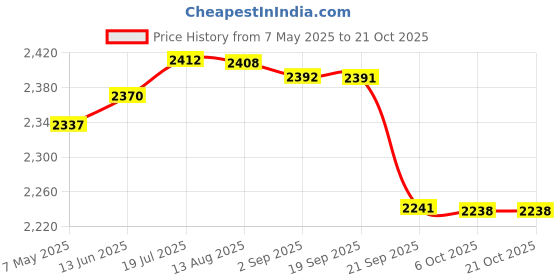 amazon.in gowin S-Pace White/Navy Cricket Shoes Size-4 with TR-555-R Cricket Leather Ball Alum Tanned Red gowin Price History Graph from 7 May 2025 to 21 Oct 2025
