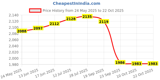 amazon.in gowin S-Pace White/red Cricket Shoes Size-5 with TR-77-R Cricket Leather Ball Veg Tanned Red gowin Price History Graph from 24 May 2025 to 21 Oct 2025