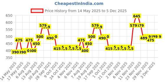 amazon.in S. Pellegrino Sparkling Natural Mineral Water, 750 Ml s. pellegrino Price History Graph from 14 May 2025 to 3 Dec 2025