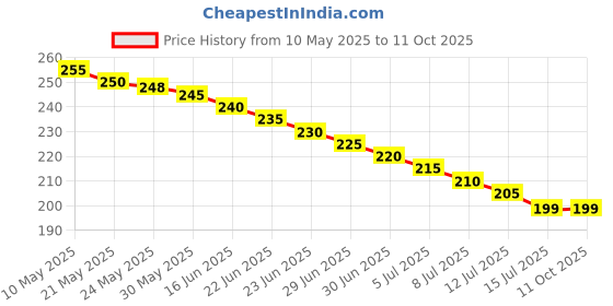 amazon.in S Power timing tube for men 5g Price History Graph from 10 May 2025 to 11 Oct 2025