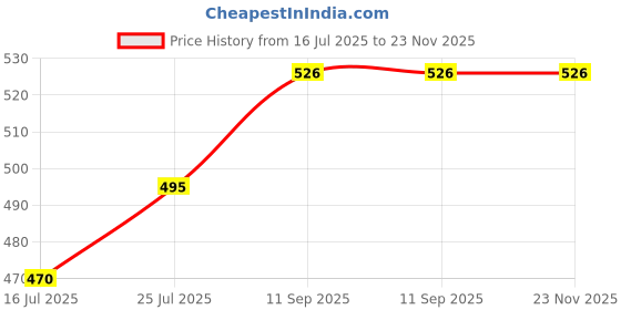amazon.in S R Packing Supply 16X20 Inch Plain Temper Proof Courier Bag pod 60 Micron with Document Pouch (Pack of 50) Price History Graph from 16 Jul 2025 to 23 Nov 2025