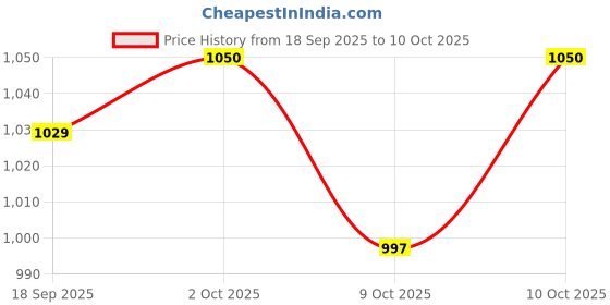 amazon.in S S E (10Ftx30Ft) 50% Green net for Balcony Garden Fencing Plants Sun Protection Green Shade net Price History Graph from 18 Sep 2025 to 9 Oct 2025