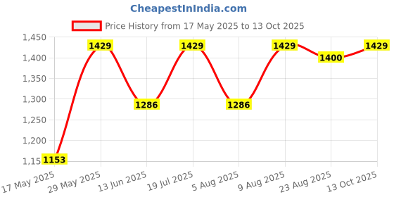amazon.in S S E (10Ftx30Ft) Multipurpose 75% UV Protected Green Shade House Net for Garden/Balcony/Plants/Agro Sun Protection Net s s e Price History Graph from 17 May 2025 to 13 Oct 2025