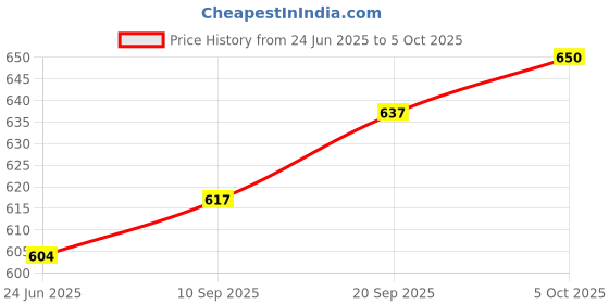 amazon.in S S E 10x8Ft 75% Uv Protection | Green net | Sun House Shade Mesh Cloth Net for Balcony | Garden | Plants | Home Price History Graph from 24 Jun 2025 to 5 Oct 2025
