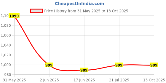 amazon.in s s fashion Men's Solid Polyester Summer Co-ord Set with Collared Shirts & Pant Set White s s fashion Price History Graph from 31 May 2025 to 13 Oct 2025