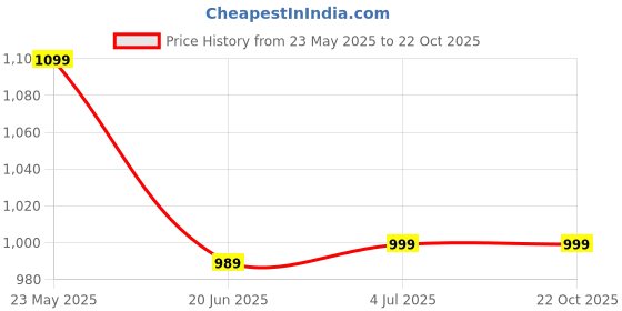 amazon.in s s fashion Men's Solid Polyester Summer Co-ord Set with Collared Shirts & Pant Set White s s fashion Price History Graph from 23 May 2025 to 22 Oct 2025