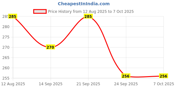 amazon.in S S Mart Arm Hole Curve, L Square ruler, White French curve with markings, and Straight ruler 30 cm Combo (4pcs). Used in fashion design, tailoring, and sewing for creating patterns, measuring fabric Price History Graph from 12 Aug 2025 to 6 Oct 2025