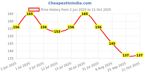 amazon.in generic S S Mart Multipurpose Glue Stick Pen for Stone & Kundan Sticking in Embroidery, Jewelry Making, Kundan Bangles, Crafting & DIY Projects (2) generic Price History Graph from 2 Jun 2025 to 11 Oct 2025
